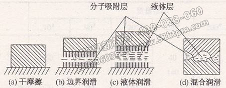 摩擦、磨損與潤滑應用