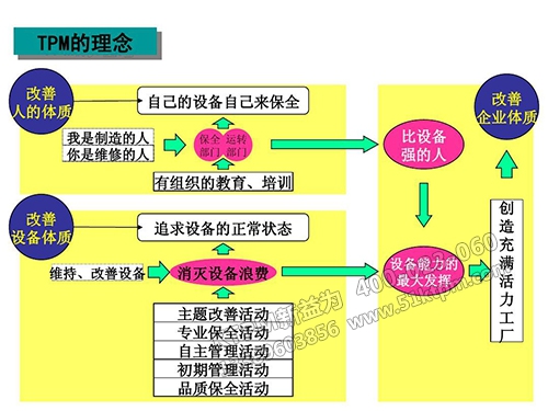 TPM設備管理與創(chuàng)新相結(jié)合