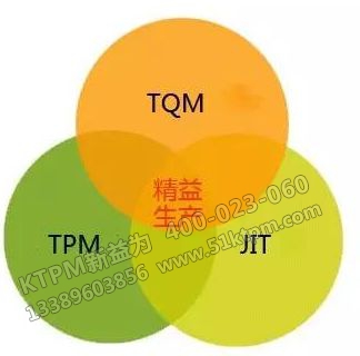 TPM與TQM、JIT的關(guān)系