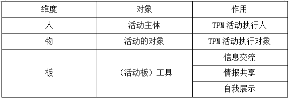 TPM活動(dòng)的人、物、板