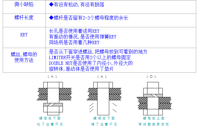 螺絲、螺母分析與處理